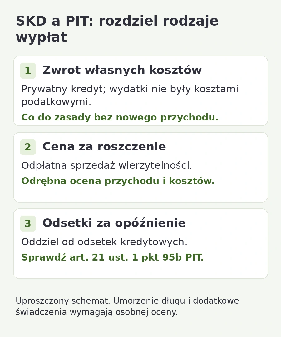 Schemat SKD i PIT: zwrot kosztów prywatnego kredytu, cena sprzedaży roszczenia oraz odsetki za opóźnienie wymagają odrębnej oceny.